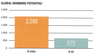 global warming potential graph