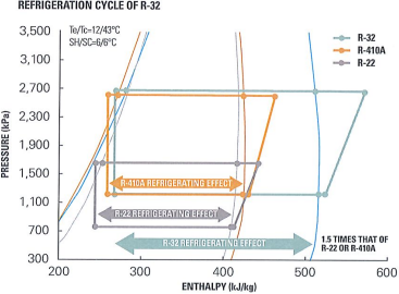 r32 refrigeration cycle