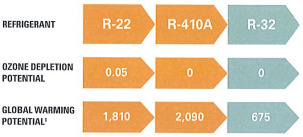 zero ozone layer depletion